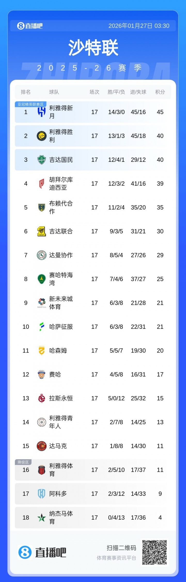 电竞赛事-追分不易！沙特联积分榜：胜利3连败后3连胜，距榜首新月5分