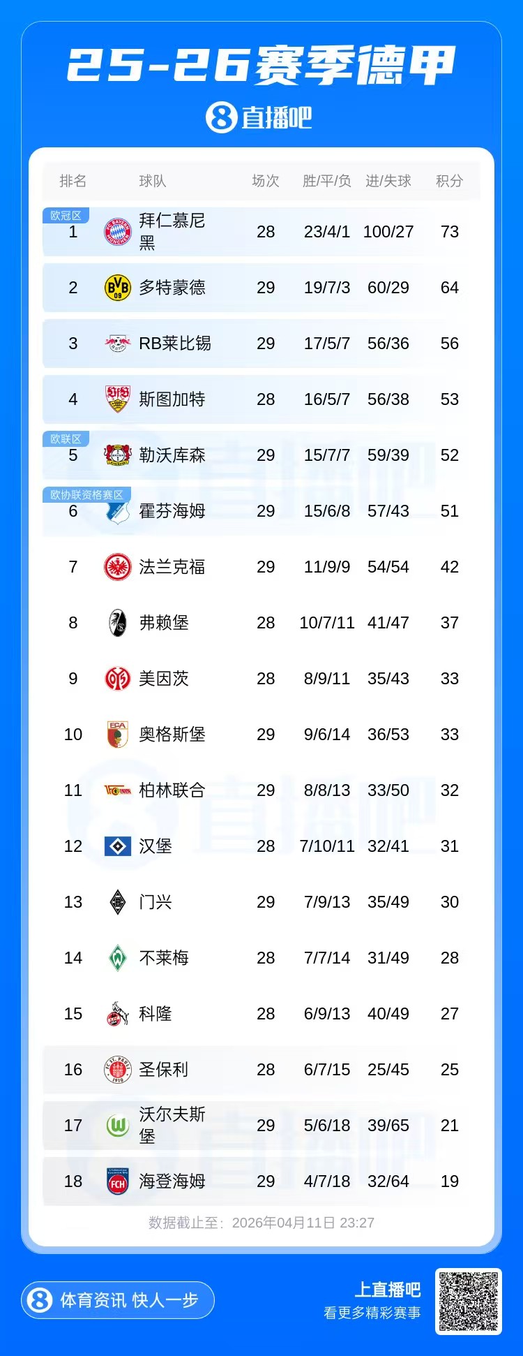 kaiyun-最快下轮夺冠！若拜仁2连胜+多特下轮不胜 拜仁将提前4轮主场夺冠